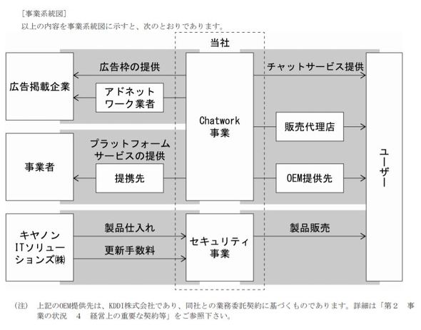 ビジネスチャットツール提供の Chatwork がマザーズ上場へ Itmedia News