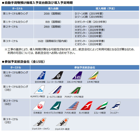 成田空港 無人で 手荷物預け 可能に 自動チェックイン機との併用で搭乗手続きの 完全無人化 実現へ Itmedia News