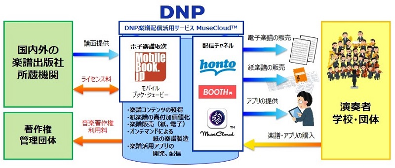 次世代型 楽譜サービス Dnpが提供 タブレットで瞬時に 移調 楽譜を Booth で販売も Itmedia News