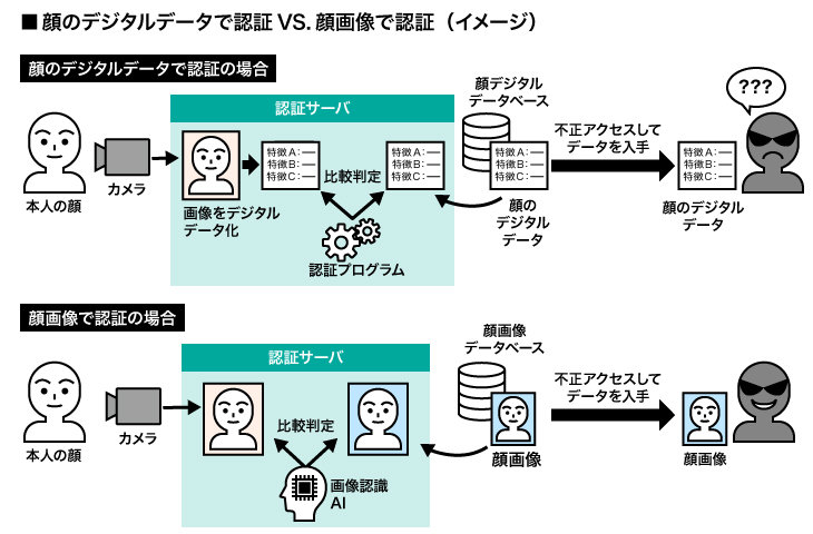 私たちの「顔情報」はどう守られている？ 生体認証のハナシ (4/5) ITmedia NEWS