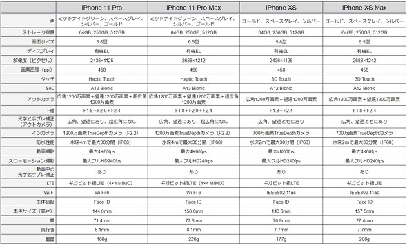 Iphone 11 11 Pro 11 Pro Max は何が変わった Xr Xs Xs Maxとの比較まとめ 1 2 ページ Itmedia News