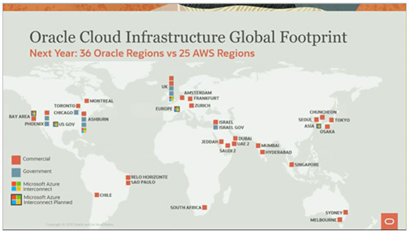 オラクル 来年にはリージョン数でawsを抜くと宣言 現在の16から倍以上の36へ Itmedia News