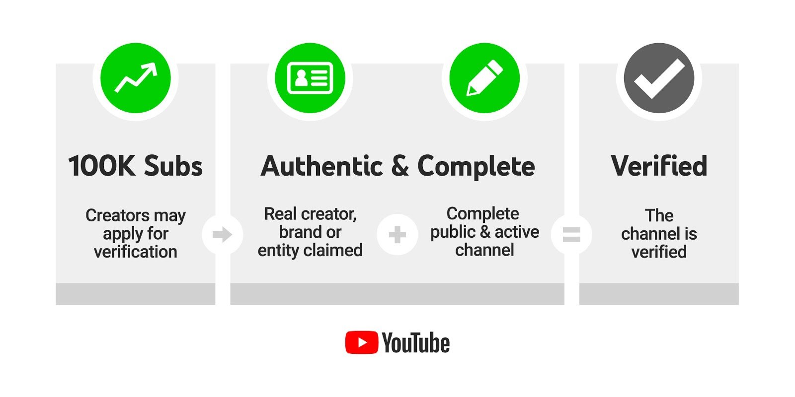 Youtube チャンネル認証プログラム変更でバッジ剥奪 批判噴出 プログラムを再変更 Itmedia News