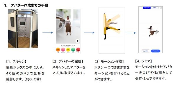 自分のリアルなアバター 作成できるサービス ドコモが試験提供 40台