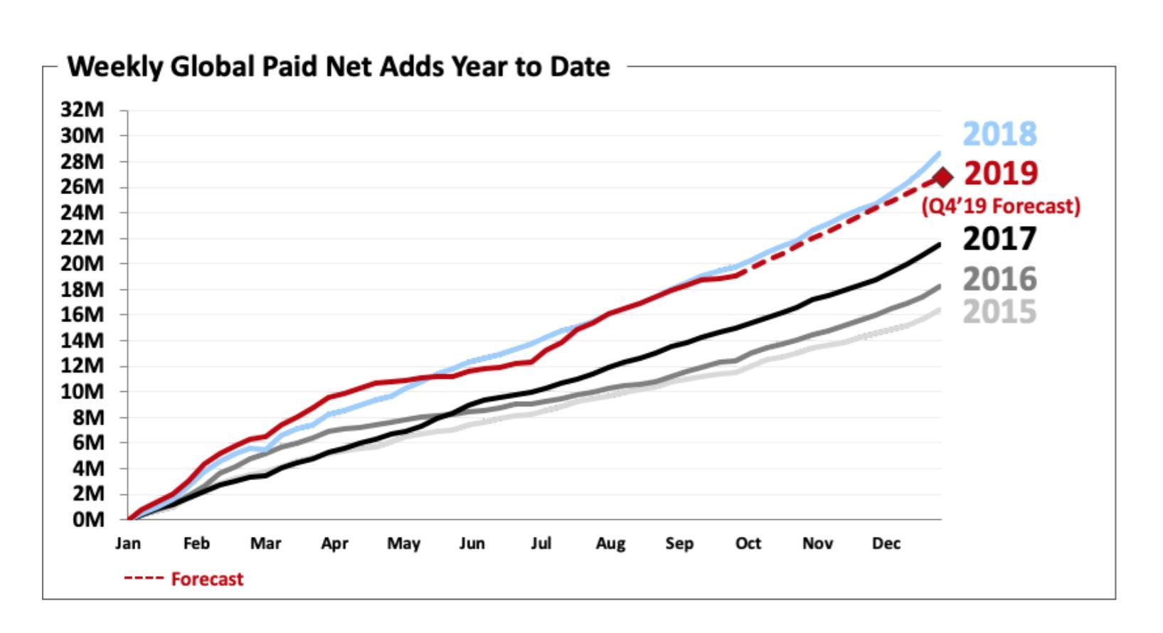 Netflix 有料会員数21 増と好調だが Disney 開始の第4四半期予測は控えめ Itmedia News