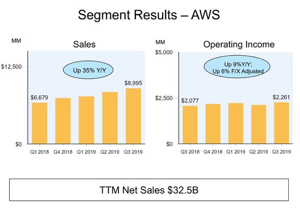 Amazon決算は増収減益 Awsの伸びが鈍化 Itmedia News