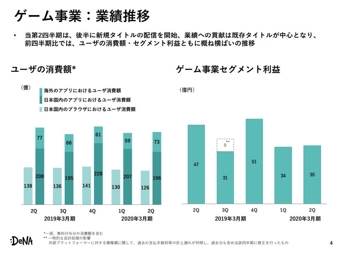 DeNAの上半期、純利益52%減 ゲーム事業の減収響く、スポーツ事業は好調