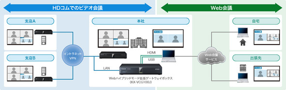 テレビ会議とweb会議をつなぐ新端末 パナが発表 24拠点まで同時接続 Itmedia News