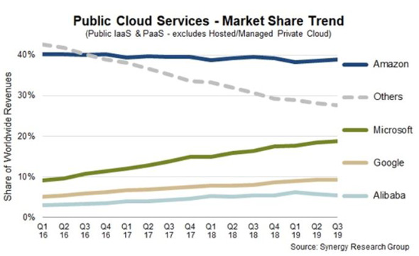 Iaas Paasクラウド市場 Awsの首位ゆるがず Azure Google Alibaba含む4社で市場の7割超占める 19年3q Itmedia News