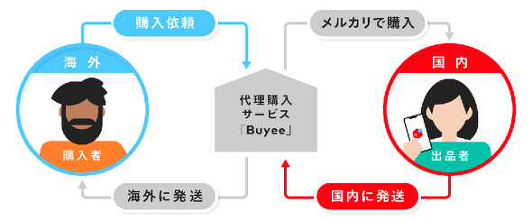 メルカリの商品 海外からも購入可能に 代理購入サービスと連携 Itmedia News