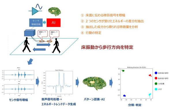 人が歩く方向 床の振動で推定 的中率 オンキヨーなど実験 Itmedia News