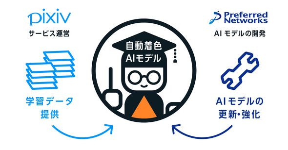 ピクシブとpfnが協業 Aiによる自動着色技術など共同開発へ Itmedia News