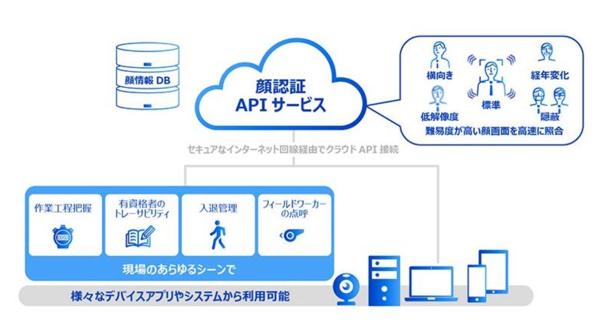 パナソニック 顔認証技術をクラウドサービス化 アプリやサイトに組み込み可能に マスクあり でも見極め Itmedia News