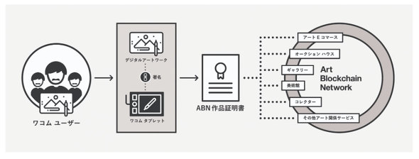 ワコム ブロックチェーン活用でデジタルアート作品の流通基盤構築へ 作者の権利を守りながら流通を促進 Itmedia News