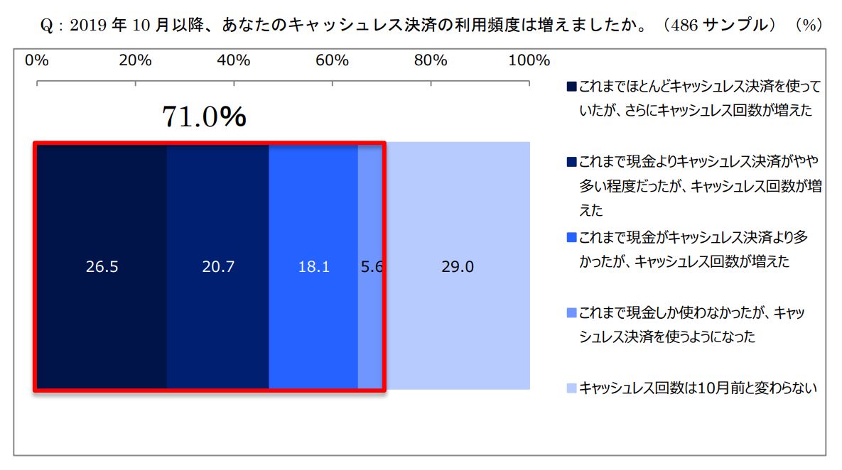 政府の還元施策で キャッシュレス決済の利用者は増えたのか 電通が調査結果を発表 Itmedia News