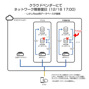 すごく丁寧 好感が持てる スマホゲーム 偽りのアリス の障害 運営元が図解 ネットで話題に Itmedia News