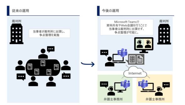 東京地裁など 民事訴訟の争点整理に Microsoft Teams 活用 意思疎通を円滑化 裁判の期間短縮へ Itmedia News