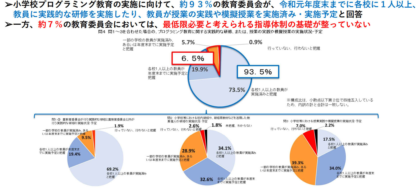 4月スタートの小学校プログラミング教育 準備完了は約7割 都道府県でばらつき Itmedia News