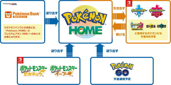 ポケモン全世代をクラウド上に預けられる「Pokemon HOME」、詳細明らか