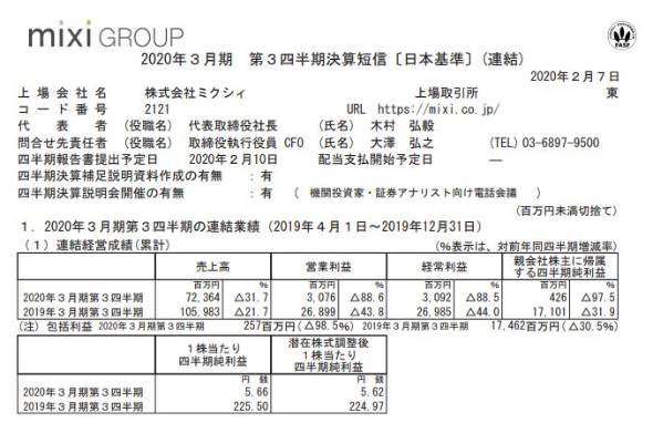 ミクシィの19年度1 3q 最終利益97 5 減 モンストのv字回復ならず Itmedia News