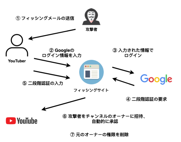 Youtuberを襲うサイバー攻撃が進行中 二段階認証も突破される新手口とは 2 2 ページ Itmedia News