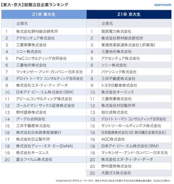 東大 京大 早慶 March 難関大の就活生が注目する企業 It業界で上位だったのは Itmedia News