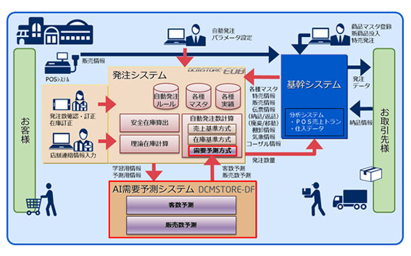 Aiが商品需要を予測 小売店の発注業務を効率化 Necがシステム提供 Itmedia News