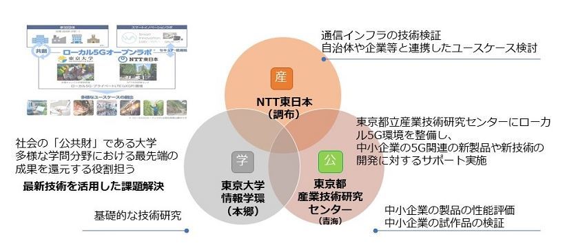 東京都 東大 Ntt東 ローカル5gで協定 技術を検証 中小企業での活用促す Itmedia News