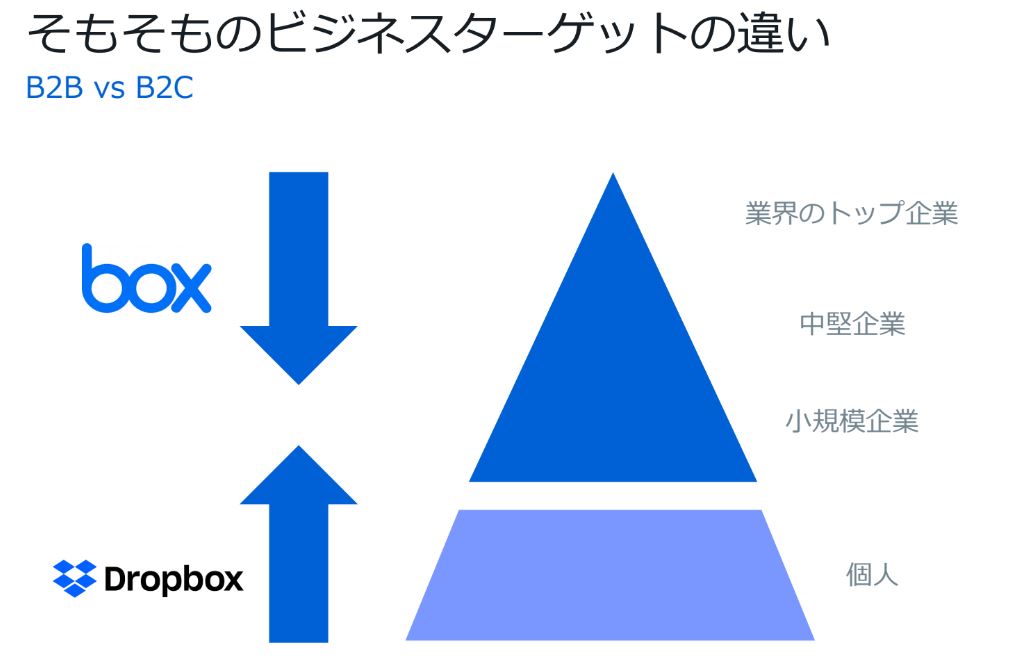 Box Vs Dropbox 独立系クラウドストレージの覇権争いはどうなる 機能の進化から戦略を読み解く 1 3 ページ Itmedia News