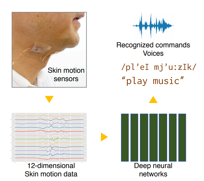 口パクで音声入力 喉に小型センサーで 東大とソニーcslが技術開発 Innovative Tech Itmedia News