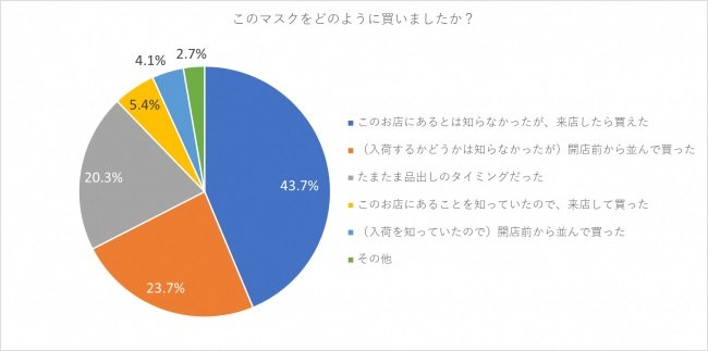 【IT】「マスク、どうやって買えた？」　レシート読み取りアプリのユーザー調査で明らかに