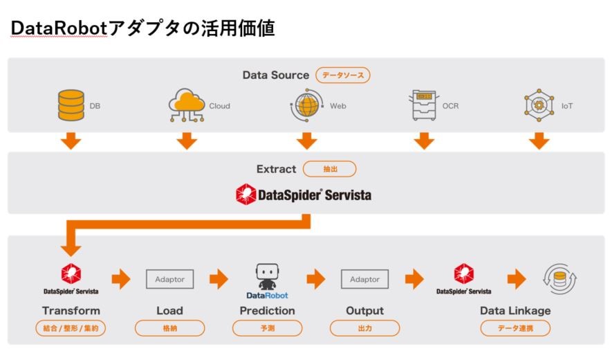 目指すは Aiの民主化 ノンプログラミングで 機械学習予測パイプライン の全自動化を実現 業務部門のデータ分析を推進するソリューションとは Itmedia News