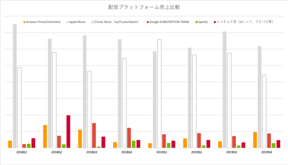 音楽サブスクの2トップ、SpotifyとApple Musicのレコメンドシステム ...