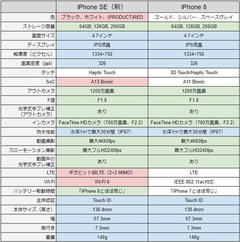 新 Iphone Se は歴代最安 旧seやiphone 8との違いは 比較まとめ 1 3 ページ Itmedia News