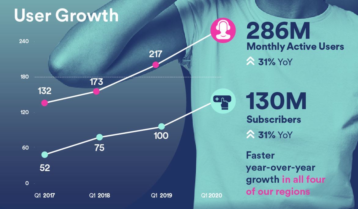 Spotify Mauが2億人突破 Q4で利用者900万人増加 All Digital Music