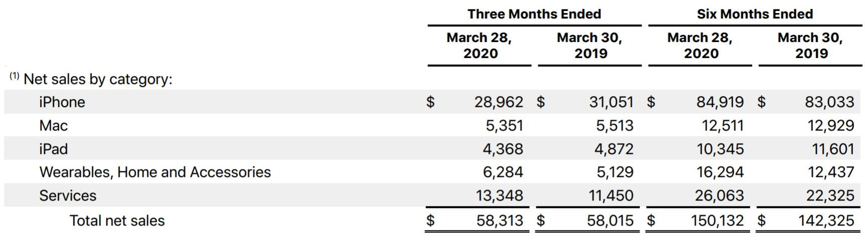  Apple 決算プレビュー: 新型 iPhone、Apple Card、Apple TV+ を控え、次四半期の見通しに注目
