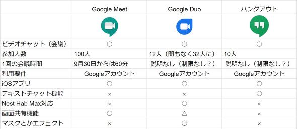 Meet Duo ハングアウト 3つのgoogleビデオ会議サービス どう使い分けたらいいの 2 2 Itmedia News