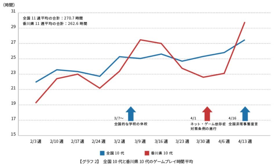 香川県10代のゲームプレイ時間 ネット ゲーム規制条例施行後はどうなった 利用状況が明らかに Itmedia News