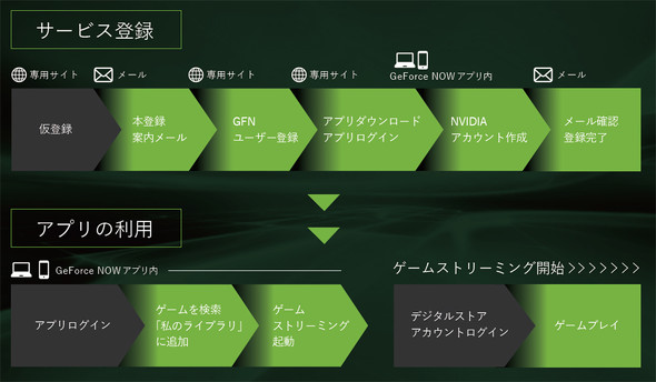 ゲームストリーミング Geforce Now 日本版 10日に正式スタート Itmedia News