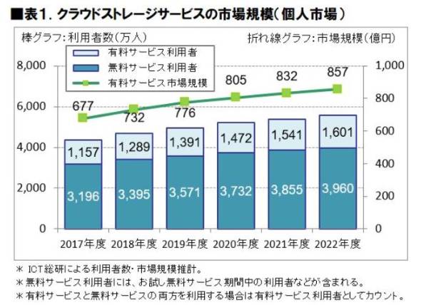 国内の個人向けクラウドストレージ市場規模 年度に800億円突破へ 写真 動画 音楽などの保存ニーズが拡大 Itmedia News