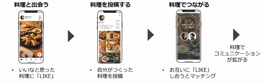 味の素 料理でつながるsns アラターブル 公開 在宅ニーズに対応 Itmedia News