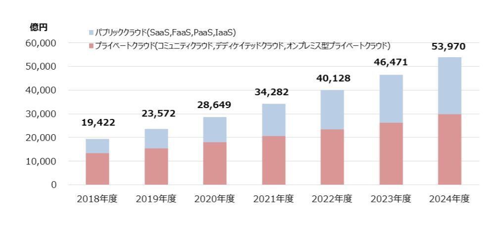 Iaas導入企業の過半数がaws採用 Mm総研の国内クラウド市場調査 Itmedia News
