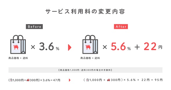 BOOTH、決済手数料値上げへ 1取引あたり3.6％が“5.6％＋22円”に 「現状