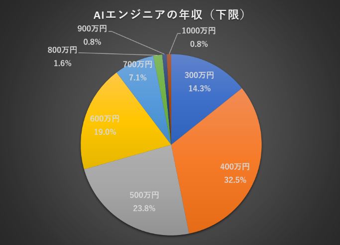 Aiエンジニアの年収はどれくらい 求人情報を分析した結果は Itmedia News Aiエンジニアの年収はどれくらい 求人情報を分析した結果は Itmedia News