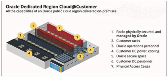 Oracle、顧客専用Oracle Cloudリージョンを顧客のデータセンター内に