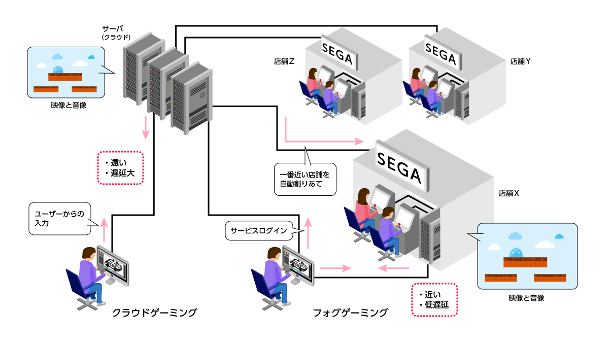 フォグゲーミングでゲーム体験はどう変わる 提供スタイルは 西川善司がまとめて質問に答える クラウドゲーミング いいえ フォグゲーミングです 1 3 ページ Itmedia News