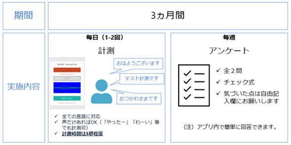 おはようございます やったー わーい の声から 心の健康 を計測 横浜市など実験 Itmedia News