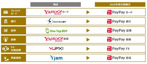 Zhd Yahoo Japanカード ジャパンネット銀行 など金融事業をpaypayブランドに統一 Itmedia News