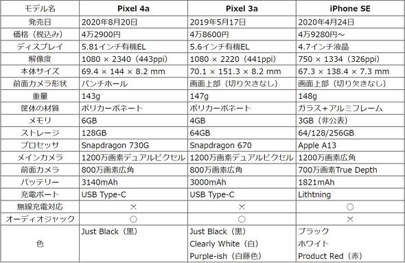 後出しの Pixel 4a は Iphone Se を超えられたか Googleさん Itmedia News