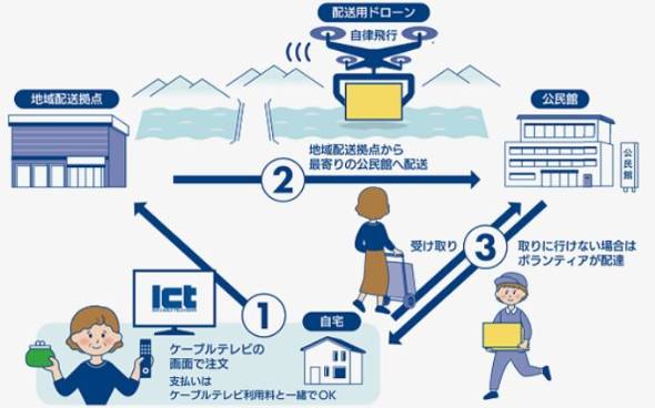 ドローンが自律飛行 山間部の集落に日用品を配送 長野県伊那市でスタート Itmedia News